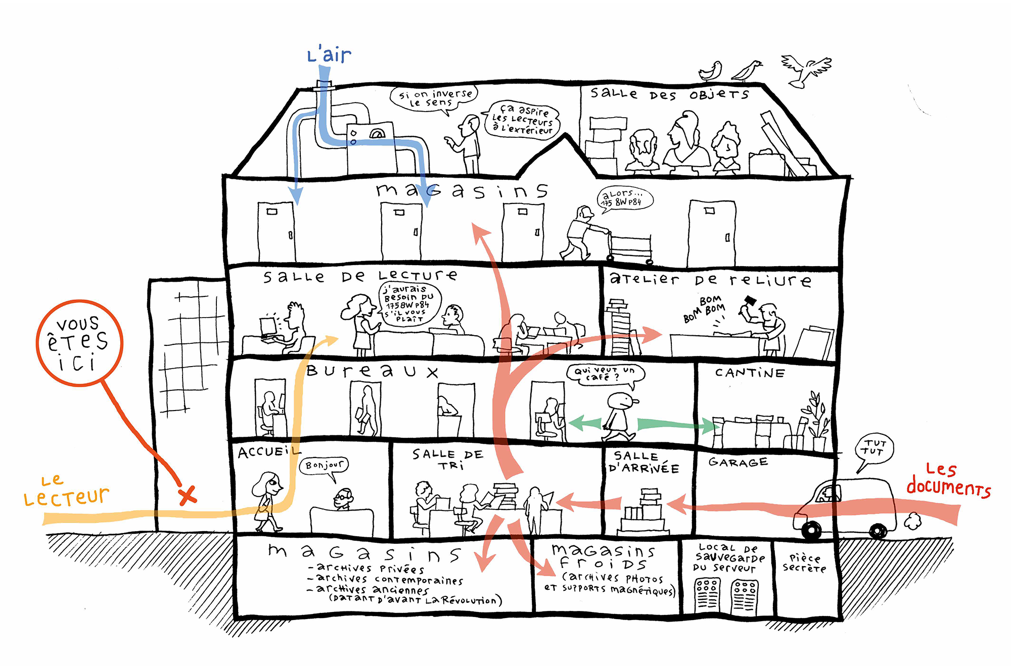 Dessin de Nicolas Wild et Erwann Surcouf présentant les flux d'activités au sein des Archives