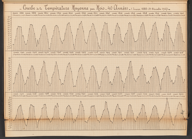 Résumé des observations faites à l’observatoire météorologique de la Basilique de Fourvière de 1888 à 1927 - 1II474